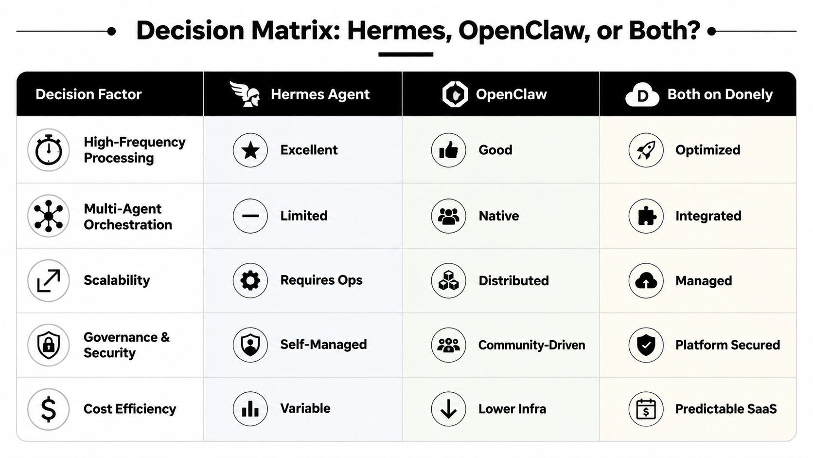Decision matrix chart comparing Hermes Agent, OpenClaw, and Both on Donely across five key operational factors.
