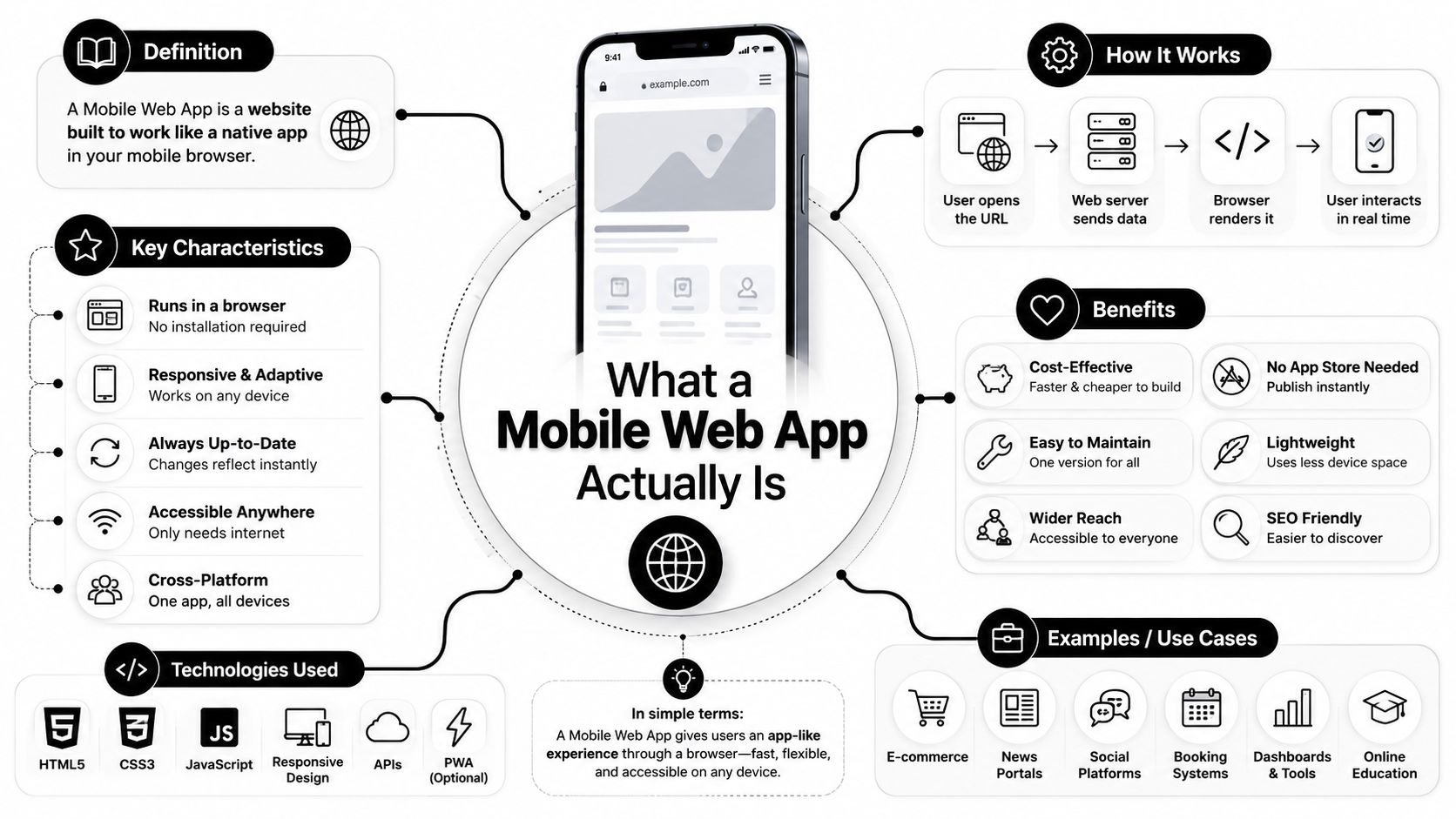 An infographic diagram explaining what a mobile web app is, its key characteristics, benefits, and common use cases.