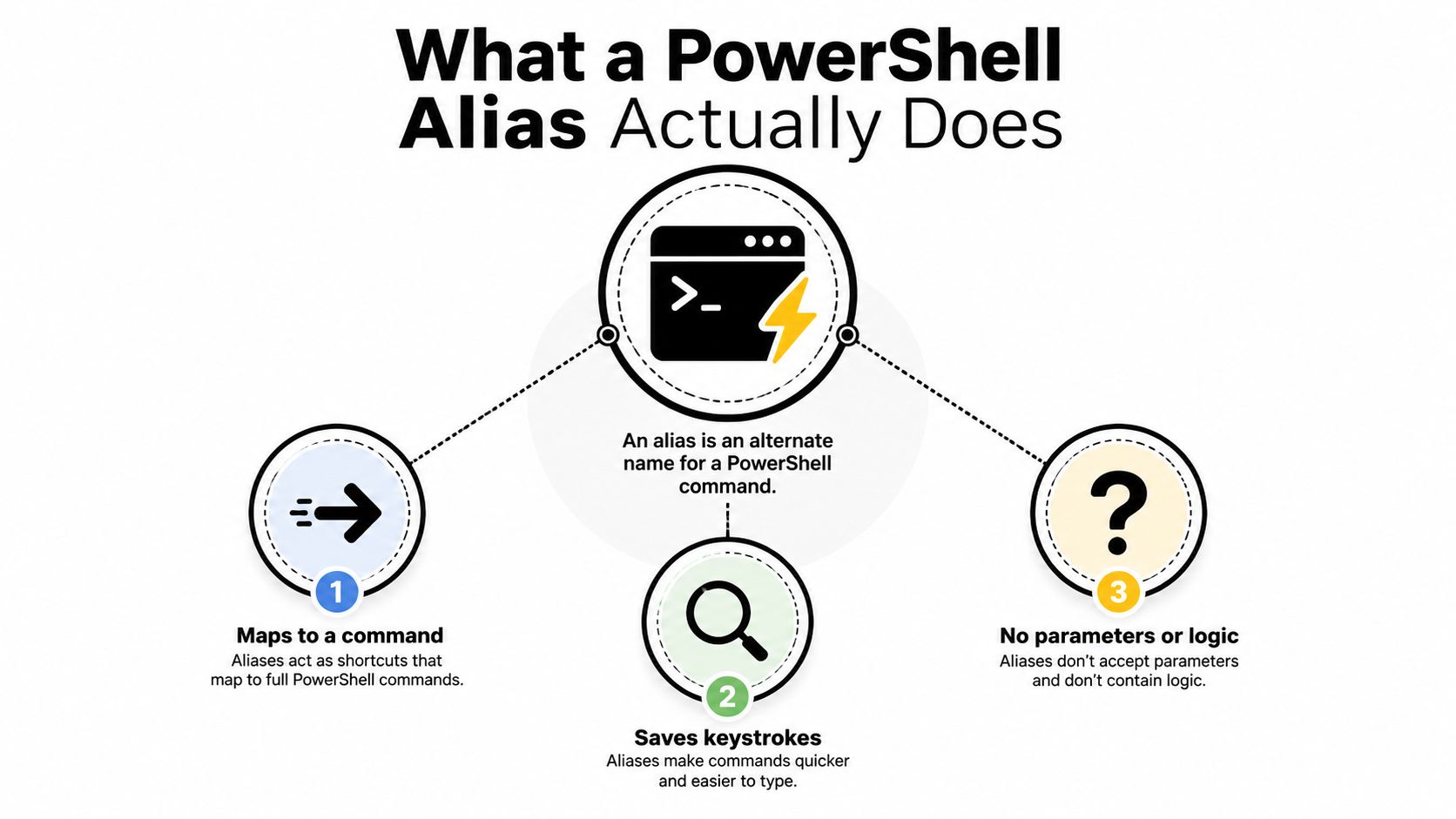 An infographic explaining that a PowerShell alias is a shortcut command to save typing and keystrokes.