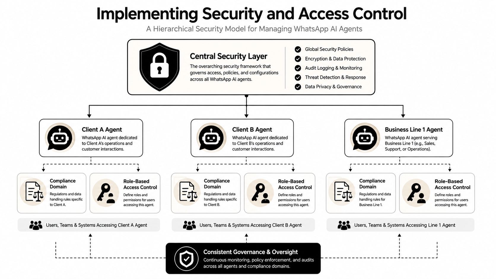 A hierarchical model diagram illustrating the security and access control structure for managing various WhatsApp AI agents.