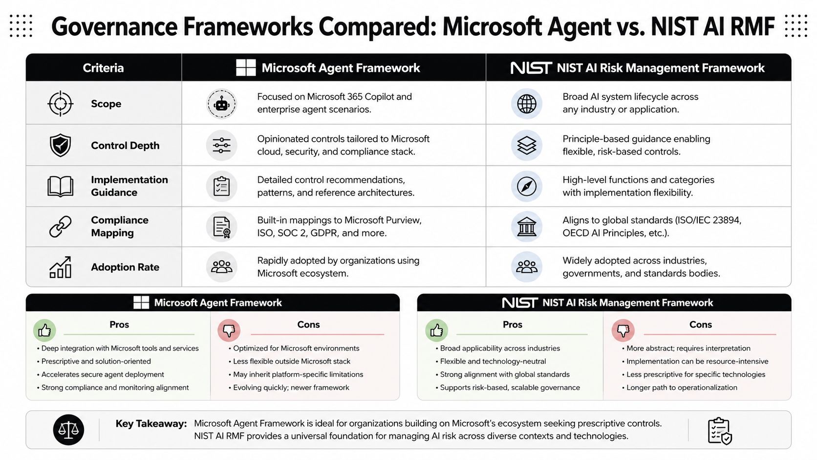 A comparison chart outlining key differences between the Microsoft Agent Framework and the NIST AI Risk Management Framework.