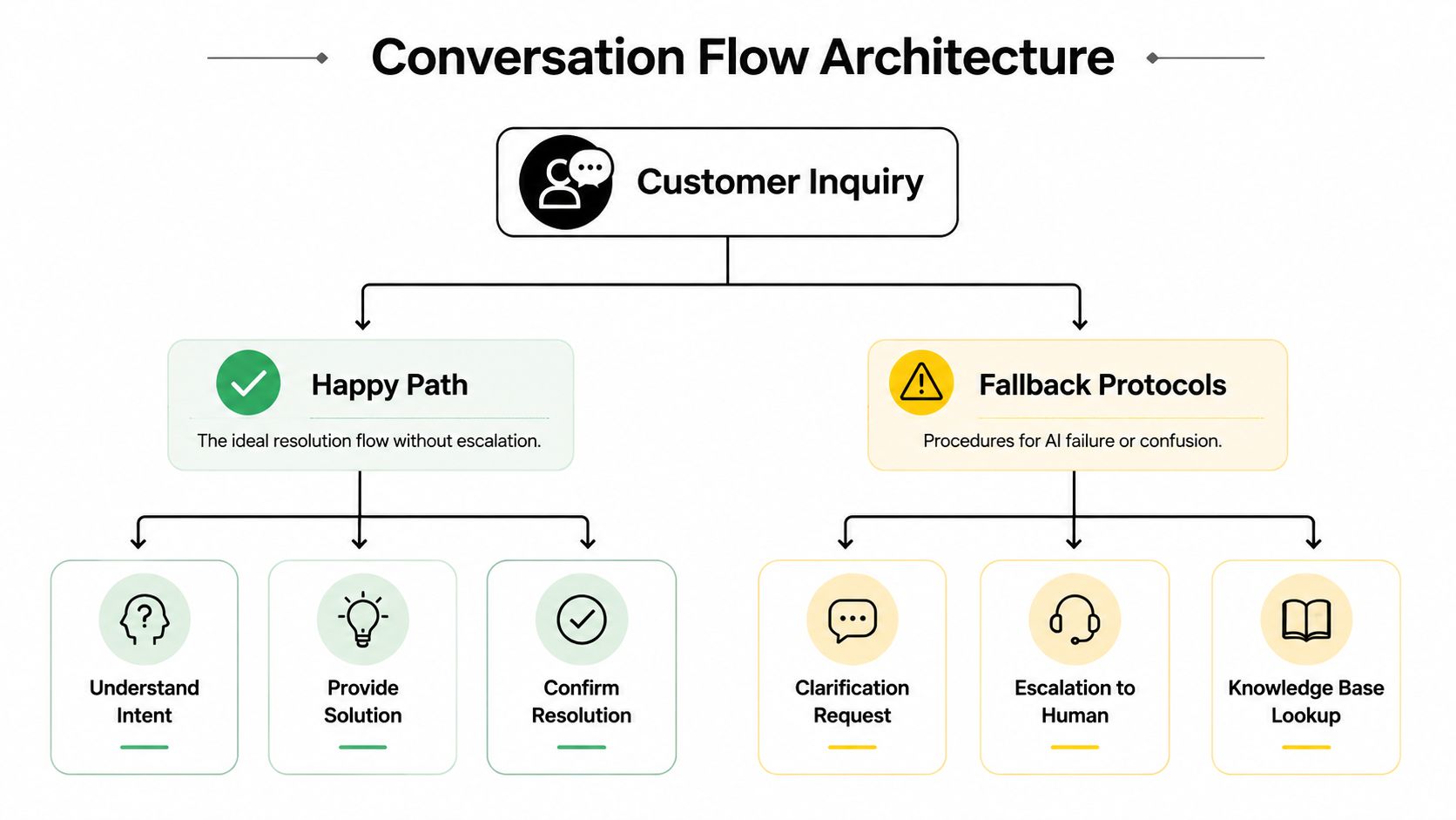 A diagram illustrating the architecture of a conversation flow for automated customer support, showing both happy paths and fallback protocols.