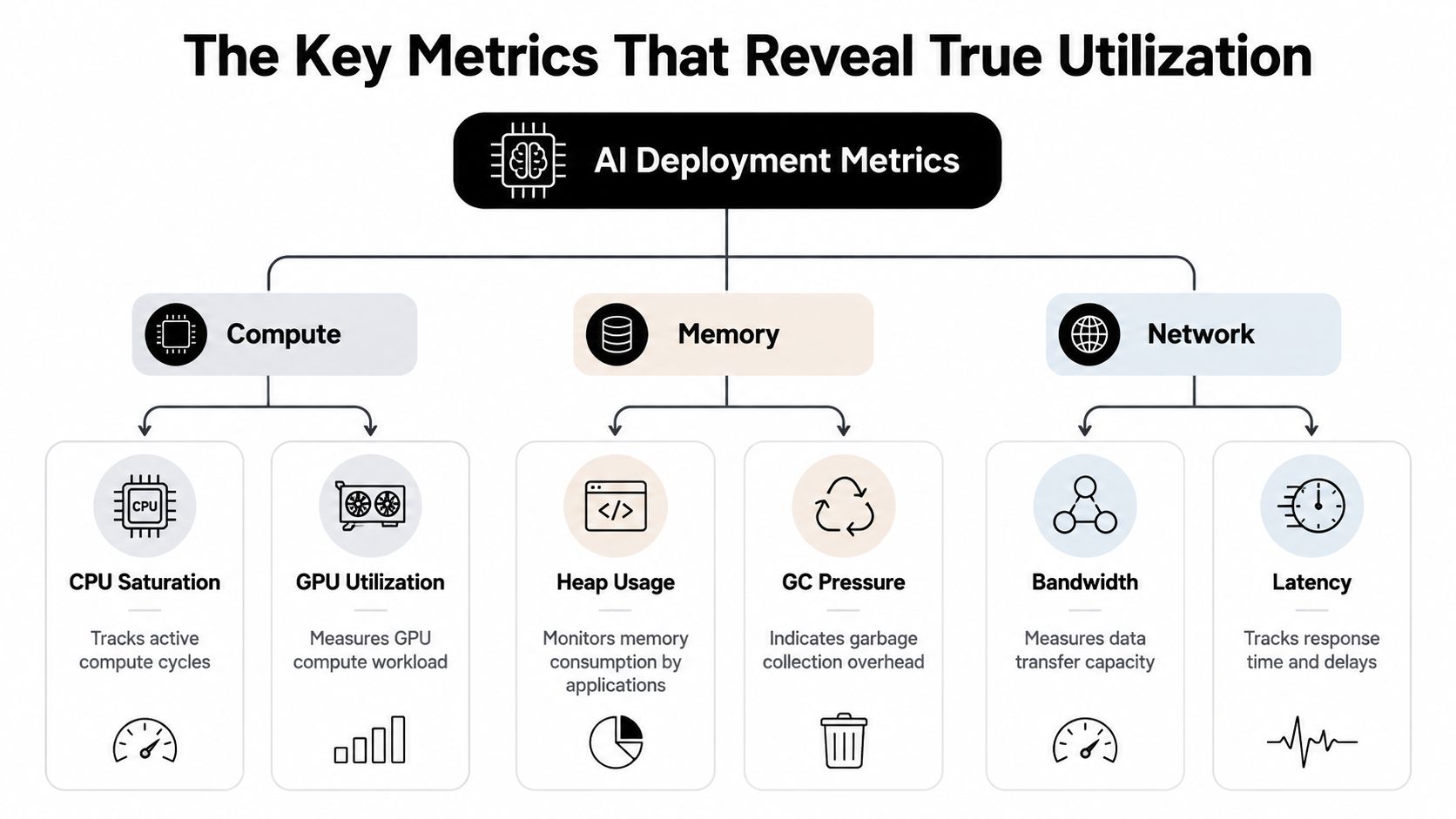 A diagram illustrating key metrics for AI deployment, categorized into Compute, Memory, and Network performance indicators.