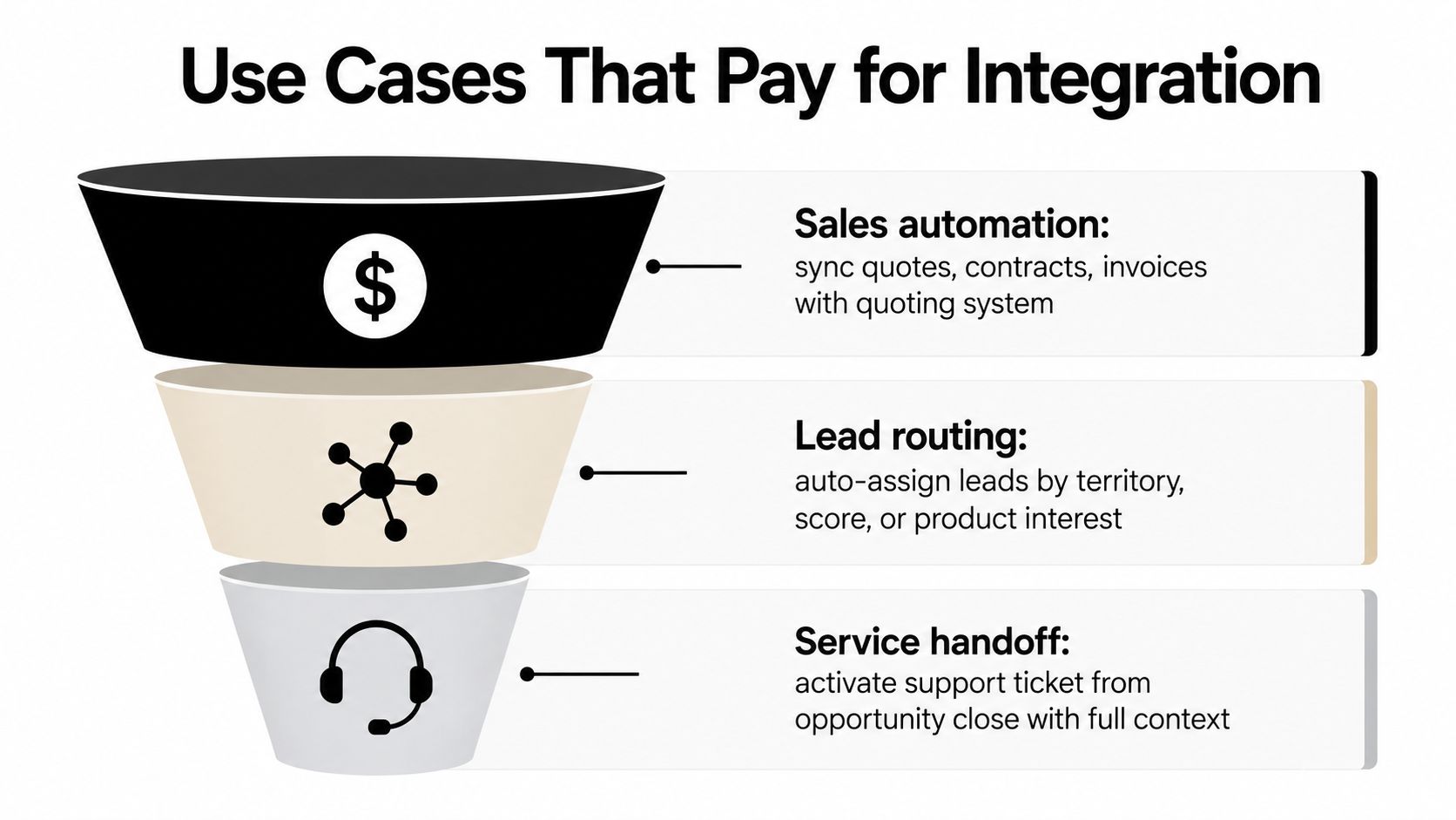 A funnel diagram illustrating three key business use cases that benefit from automated software integration.