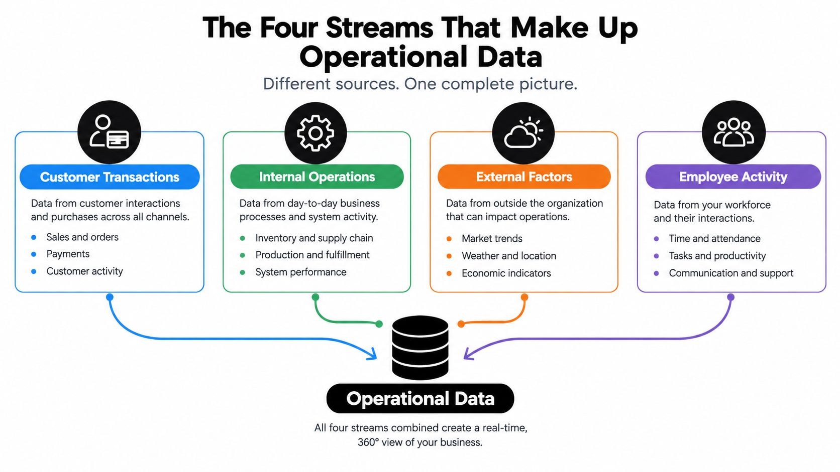 A diagram illustrating the four streams of operational data: customer transactions, internal operations, external factors, and employee activity.