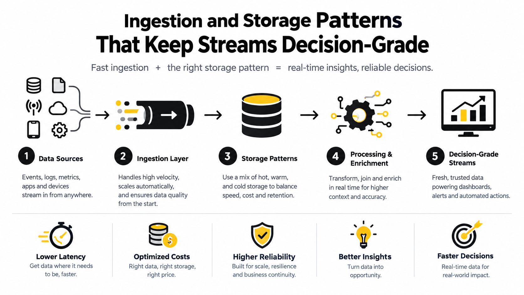 A diagram illustrating the five stages of stream data processing from ingestion to decision-grade analytics.