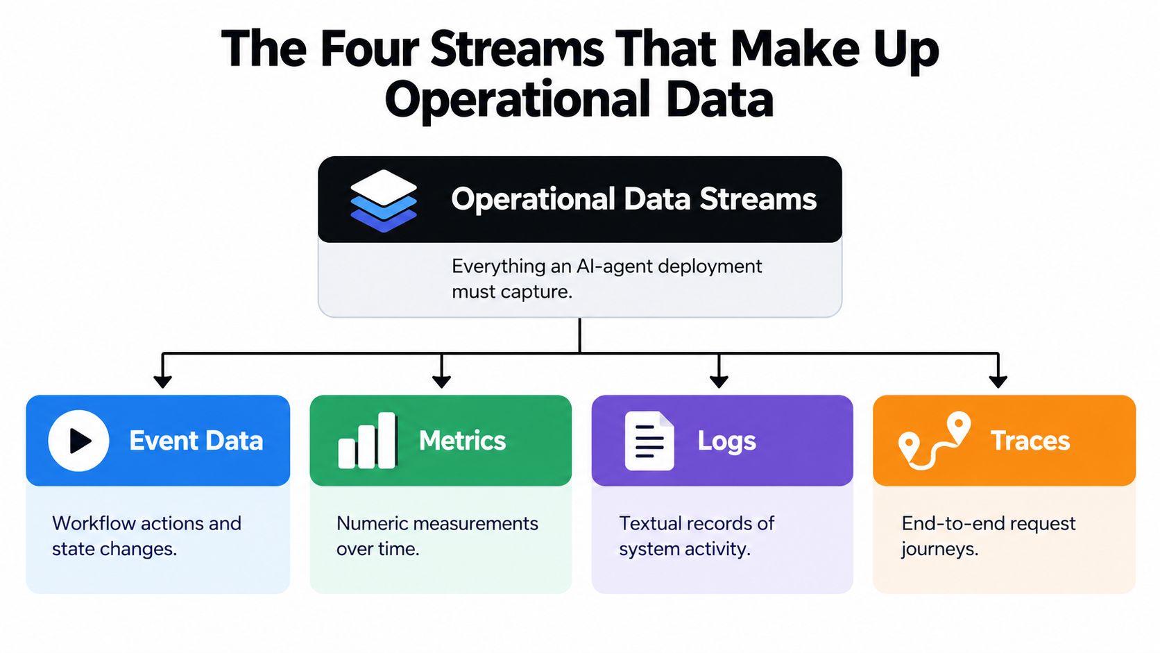A diagram illustrating the four key streams of operational data for AI-agent deployment: Event Data, Metrics, Logs, and Traces.